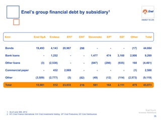 Enel S.p.A. 
Investor Relations 
Enel SpA 
Slovenské 
€mn 
EFI2 
Other 
Total 
Endesa 
EIH2 
EP2 
ED2 
Bonds 
Bank loans 
Other loans 
Commercial paper 
Other 
Total 
1.As of June 30th, 2014 
2.EFI: Enel Finance International; EIH: Enel Investments Holding; EP: Enel Produzione; ED: Enel Distribuzione 
19,493 - (3) - (3,509) 15,981 
44,884 
9,269 
(4,461) 
2,500 
(9,119) 
43,073 
(17) 
2,906 
160 
(1) 
(2,573) 
475 
- 
3,160 
(935) 
- 
(114) 
2,111 
- 
474 
(298) 
- 
(12) 
164 
- 
1,477 
(847) 
- 
(49) 
581 
4,143 1,252 (2,538) 432 (2,777) 512 
20,967 
- 
- 
2,069 
(3) 
23,033 
298 
- 
- 
- 
(82) 
216 
Enel’s group financial debt by subsidiary1 
35  