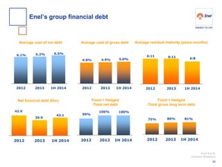 Enel S.p.A. 
Investor Relations 
Average residual maturity (years:months) 
Net financial debt (€bn) 
4.8% 
4.9% 
5.0% 
2012 
2013 
1H 2014 
6.1% 
6.2% 
6.5% 
2012 
2013 
1H 2014 
Fixed + Hedged 
/Total net debt 
Fixed + Hedged 
/Total gross long term debt 
Average cost of net debt 
Average cost of gross debt 
99% 
2012 
2013 
1H 2014 
75% 
80% 
81% 
2012 
2013 
1H 2014 
42.9 
39.9 
43.1 
2012 
2013 
1H 2014 
6:11 
6:11 
6:8 
2012 
2013 
1H 2014 
100% 
Enel’s group financial debt 
106% 
36  