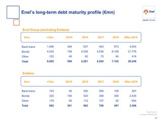 Enel S.p.A. 
Investor Relations 
€mn 
Bank loans 
Bonds 
Other 
Total 
<12m 
Enel Group (excluding Endesa) 
2H15 
2016 
After 2018 
€mn 
Bank loans 
Bonds 
Other 
Total 
<12m 
Endesa 
2016 
After 2018 
2017 
2017 
2018 
2018 
394 
158 
46 
598 
1,466 
4,524 
102 
6,092 
637 4,539 85 5,261 
493 
3,636 
75 
4,204 
4,054 
21,776 
416 
26,246 
973 
6,108 
84 
7,165 
48 194 59 301 
193 
320 
179 
692 
350 
520 
112 
982 
285 368 107 760 
267 
2,435 
604 
3,306 
109 
306 
82 
497 
2H15 
Enel’s long-term debt maturity profile (€mn) 
37  