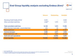 Enel S.p.A. 
Investor Relations 
1.As of June 30th, 2014 
2.New credit line signed on February 2013 to extend the maturity to 2018, starting from 2015, for a total amount of 9.4 €bn 
3.Including 1,230 €mn relating to a committed line pertaining to Slovenske Elektrarne 
Revolving Credit Facility (2015)2 
Other committed credit lines 
Total committed credit lines 
Other short-term bank debt - uncommitted lines 
Total credit lines 
Commercial paper 
Total credit lines + CP 
Cash and cash equivalents 
Total liquidity 
Amount 
Available 
Outstanding 
9,440 
2,688 
12,128 
235 
12,363 
6,000 
18,363 
- 
18,363 
- 
1,073 
1,073 
83 
1,156 
2,071 
3,227 
(4,253) 
(1,026) 
9,440 1,615 11,055 152 11,207 3,929 15,136 4,253 19,389 
(3) 
Enel Group liquidity analysis excluding Endesa (€mn)1 
38  