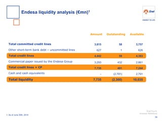 Enel S.p.A. 
Investor Relations 
Total committed credit lines 
Other short-term bank debt – uncommitted lines 
Total credit lines 
Commercial paper issued by the Endesa Group 
Total credit lines + CP 
Cash and cash equivalents 
Total liquidity 
Amount 
Available 
Outstanding 
1. As of June 30th, 2014 
3,815 
627 
4,442 
3,293 
7,735 
- 
7,735 
58 1 59 432 491 (2,791) (2,300) 
3,757 
626 
4,383 
2,861 
7,244 
2,791 
10,035 
Endesa liquidity analysis (€mn)1 
39  