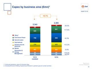 Enel S.p.A. 
Investor Relations 
1H13 
restated 
1H14 
2,343 
Other2 
1. Continuing operations, gross of connection fees 
2. Including Services & Holding, Engineering & Research, upstream gas and nuclear activities 
2,485 
796 
846 
641 
483 
455 
376 
422 
545 
+6.1% 
94 
62 
-36.0% 
+17.6% 
+6.3% 
+12.2% 
-5.8% 
+79.2% 
-34.0% 
25 
16 
43 
24 
Enel Green Power 
Iberia & Latam 
Infrastructure & 
Networks 
Market 
Generation & 
Energy 
Management 
International 
Capex by business area (€mn)1 
40  
