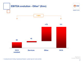 Enel S.p.A. 
Investor Relations 
>100% 
30 
+6 
+75 
111 
1H13 restated 
Services 
1H14 
Other 
1. Including Services & Holding, Engineering & Research, upstream gas and nuclear activities 
EBITDA evolution - Other1 (€mn) 
41  