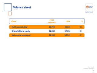 Enel S.p.A. 
Investor Relations 
FY13 
restated 
1H14 
% 
€mn 
39,706 
52,832 
92,538 
43,073 
52,874 
95,947 
+8.5 
+0.1 
+3.7 
Net financial debt 
Shareholders’ equity 
Net capital employed 
Balance sheet 
42  