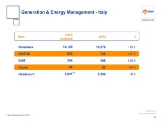 Enel S.p.A. 
Investor Relations 
% 
€mn 
Revenues 
EBITDA 
EBIT 
Capex 
Headcount 
-15.1 +17.0 +28.9 -34.0 -0.6 
1H14 
10,278 
735 
508 
62 
5,589 
1H13 
restated 
12,100 
628 
394 
94 
5,621 
Generation & Energy Management - Italy 
(1) 
1. As of December 31st, 2013 
43  