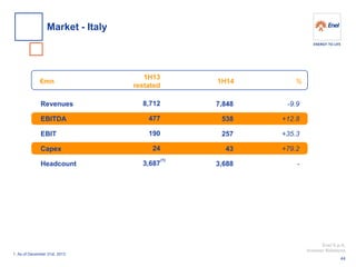 Enel S.p.A. 
Investor Relations 
Revenues 
EBITDA 
EBIT 
Capex 
Headcount 
-9.9 +12.8 +35.3 +79.2 - 
7,848 
538 
257 
43 
3,688 
8,712 
477 
190 
24 
3,687 
% 
€mn 
1H14 
1H13 
restated 
Market - Italy 
(1) 
1. As of December 31st, 2013 
44  