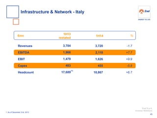 Enel S.p.A. 
Investor Relations 
% 
€mn 
Revenues 
EBITDA 
EBIT 
Capex 
Headcount 
-1.7 
+7.7 
+9.9 
-5.8 
+6.7 
3,720 
2,118 
1,626 
455 
18,867 
3,784 
1,966 
1,479 
483 
17,689 
1H14 
1H13 
restated 
Infrastructure & Network - Italy 
(1) 
1. As of December 31st, 2013 
45  