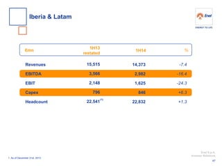 Enel S.p.A. 
Investor Relations 
Revenues 
EBITDA 
EBIT 
Capex 
Headcount 
-7.4 
-16.4 
-24.3 
+6.3 
+1.3 
% 
€mn 
14,373 
2,982 
1,625 
846 
22,832 
15,515 
3,566 
2,148 
796 
22,541 
1H14 
1H13 
restated 
Iberia & Latam 
(1) 
1. As of December 31st, 2013 
47  