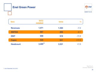 Enel S.p.A. 
Investor Relations 
Revenues 
EBITDA 
EBIT 
Capex 
Headcount 
-7.2 
-8.1 
-11.6 
+17.6 
+1.5 
% 
€mn 
1,365 
889 
618 
641 
3,521 
1,471 
967 
699 
545 
3,469 
1H14 
1H13 
restated 
Enel Green Power 
(1) 
1. As of December 31st, 2013 
48  