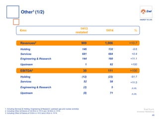 Enel S.p.A. 
Investor Relations 
1H14 
% 
€mn 
Revenues2 
Holding 
Services 
Engineering & Research 
Upstream 
EBITDA3 
Holding 
Services 
Engineering & Research 
Upstream 
1H13 
restated 
1. Including Services & Holding, Engineering & Research, upstream gas and nuclear activities 
2. Including Other & Elisions of -63 €mn in 1H13 and -52 €mn in 1H14 
3. Including Other & Elisions of 0 €mn in 1H13 and 0 €mn in 1H14 
909 
146 
681 
144 
1 
30 
(12) 
52 
(2) 
(8) 
1,006 
132 
684 
160 
82 
111 
(23) 
58 
5 
71 
+10.7 
-9.6 
+0.4 
+11.1 
>100 
>100 
-91.7 
+11.5 
n.m. 
n.m. 
Other1 (1/2) 
49  