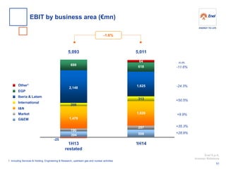 Enel S.p.A. 
Investor Relations 
1H14 
-1.6% 
Iberia & Latam 
Market 
I&N 
Other1 
G&EM 
International 
EGP 
+35.3% 
+50.5% 
+28.9% 
-11.6% 
-24.3% 
+9.9% 
5,093 
5,011 
699 
1,625 
1,479 
1,626 
394 
508 
208 
313 
1. Including Services & Holding, Engineering & Research, upstream gas and nuclear activities 
-25 
1H13 
restated 
n.m. 
618 
2,148 
64 
EBIT by business area (€mn) 
51 
190 
257  
