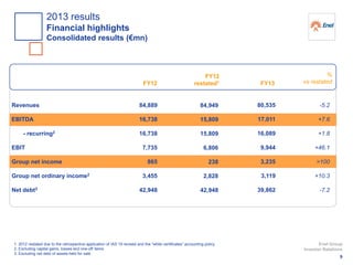 FY12
restated1 FY13
%
vs restated
1. 2012 restated due to the retrospective application of IAS 19 revised and the “white certificates” accounting policy
2. Excluding capital gains, losses and one-off items
3. Excluding net debt of assets held for sale
Revenues
EBITDA
- recurring2
EBIT
Group net income
Group net ordinary income2
Net debt3
-5.2
+7.6
+1.8
+46.1
>100
+10.3
-7.2
80,535
17,011
16,089
9,944
3,235
3,119
39,862
84,949
15,809
15,809
6,806
238
2,828
42,948
FY12
84,889
16,738
16,738
7,735
865
3,455
42,948
9
Enel Group
Investor Relations
2013 results
Financial highlights
Consolidated results (€mn)
 