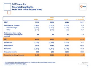 EBIT
Net financial charges
Interest charges
Other
Net income from equity
investments using equity
method
EBT
Income tax
Net income2
Minorities
Group net income
Group net ordinary income3
FY12 FY13
%
vs. restated
9,944
(2,813)
(2,770)
(43)
86
7,217
(2,437)
4,780
(1,545)
3,235
3,119
+46.1
-6.6
-2.2
-76.1
-2.3
+85.9
-0.1
>100
+28.3
>100
+10.3
1. 2012 restated due to the retrospective application of IAS 19 revised and the “white certificates” accounting policy
2. Continuing operations & including third parties
3. Excluding capital gains, losses and one-off items
7,735
(3,003)
(2,832)
(171)
88
4,820
(2,745)
2,075
(1,210)
865
3,455
FY12
restated1
6,806
(3,012)
(2,832)
(180)
88
3,882
(2,440)
1,442
(1,204)
238
2,828
10
Enel Group
Investor Relations
2013 results
Financial highlights
From EBIT to Net Income (€mn)
 