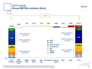 15,809
17,011
1. Including the Engineering & Research division and elisions. Including capital gain of Arctic Russia for 964 €mn
2. 2012 restated due to the retrospective application of IAS 19 revised and the “white certificates” accounting policy
FY12
restated
G&EM
Italy
Market
Italy
I&N
Italy
Iberia &
Latam
S&H1
FY13International EGP
Market
I&N
S&H
1
G&EM
Iberia & Latam
International
EGP
-95 -130 -245 -466 +107 +925
3,623
4,008
1,650
1,405
7,230
6,746
1,091 1,176
609
1,641
866
Italian operations:
6,050 €mn
Iberian operations:
3,253 €mn
Latam operations:
3,493 €mn
+7.6%
2012
Restate-
ment2
+929
1,788
1,022
-35
+177
Iberian operations:
4,003 €mn
Latam operations:
3,227 €mn
12
Enel Group
Investor Relations
2013 results
Group EBITDA evolution (€mn)
Italian operations:
5,323 €mn
 