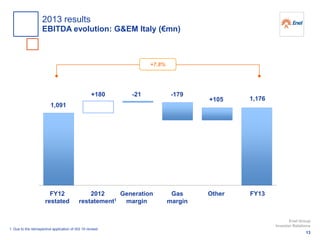 +7.8%
+180 -179
1,176+105
Generation
margin
FY13Gas
margin
OtherFY12
restated
2012
restatement1
1,091
-21
1. Due to the retrospective application of IAS 19 revised
13
Enel Group
Investor Relations
2013 results
EBITDA evolution: G&EM Italy (€mn)
 