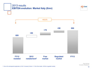 +98
Regulated
market
FY13Free
market
+79
866
+42.2%
2012
restatement1
FY12
restated
+80
609
1. Due to the retrospective application of IAS 19 revised (of which +11 €mn free market, +69 €mn regulated market)
14
Enel Group
Investor Relations
2013 results
EBITDA evolution: Market Italy (€mn)
 
