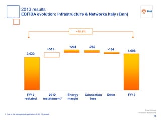 +294
Connection
fees
FY13Energy
margin
3,623
-260
Other
4,008-164
+10.6%
2012
restatement1
FY12
restated
+515
1. Due to the retrospective application of IAS 19 revised
15
Enel Group
Investor Relations
2013 results
EBITDA evolution: Infrastructure & Networks Italy (€mn)
 