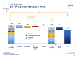 231
289
1,650
+58
-134
-81 1,485-8
FY12
restated
FY13RussiaRomaniaSlovakia France,
Belgium,
EIH2
Romania
France, Belgium, EIH2
Slovakia
Russia
FY13
adjusted
Other
item3
1,405
-80
842
708
-23
58
1. RusEnergoSbyt
2. Enel Investment Holding
3. Pertaining to Enel Investment Holding
-10.0%
-14.8%
519
OGK5 386
RES1 133
511
OGK5: 399
RES1: 112
16
Enel Group
Investor Relations
2013 results
EBITDA evolution: International (€mn)
 