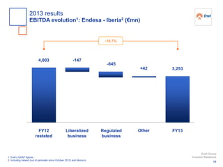 1. Enel’s GAAP figures
2. Including Ireland (out of perimeter since October 2012) and Morocco
3,253
4,003
FY12
restated
Liberalized
business
Regulated
business
FY13
-147
-645
+42
Other
-18.7%
17
Enel Group
Investor Relations
2013 results
EBITDA evolution1: Endesa - Iberia2 (€mn)
 