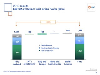 Italy and
Europe
FY13North
America
Iberia and
Latin America
+58 -
Italy and Europe
Iberia and Latin America
North America
+49 1,788
947
497
1,045
497
246
197
+9.0%
1,641
FY12
restated
2012
restatement1
+40
1. Due to the retrospective application of IAS 19 revised
19
Enel Group
Investor Relations
2013 results
EBITDA evolution: Enel Green Power (€mn)
 