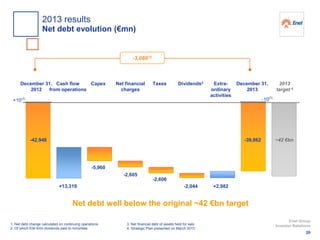 1. Net debt change calculated on continuing operations
2. Of which 634 €mn dividends paid to minorities
December 31,
2012
CapexCash flow
from operations
Net financial
charges
Extra-
ordinary
activities
December 31,
2013
Dividends2
-42,948
+2,982+13,319
-5,960
-2,606
-2,044
-10(3)
Taxes
-2,605
+10(3)
-39,862
-3,086(1)
Net debt well below the original ~42 €bn target
2013
target 4
~42 €bn
3. Net financial debt of assets held for sale
4. Strategic Plan presented on March 2013
20
Enel Group
Investor Relations
2013 results
Net debt evolution (€mn)
 