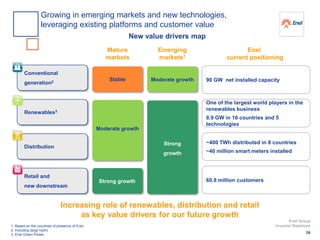Stable
Conventional
generation2
Renewables3
Distribution
Retail and
new downstream
Increasing role of renewables, distribution and retail
as key value drivers for our future growth
1. Based on the countries of presence of Enel
2. Including large hydro
3. Enel Green Power
Strong
growth
Moderate growth
Mature
markets
Emerging
markets1
Enel
current positioning
~400 TWh distributed in 8 countries
~40 million smart meters installed
60.8 million customers
One of the largest world players in the
renewables business
8.9 GW in 16 countries and 5
technologies
90 GW net installed capacity
Strong growth
Moderate growth
24
Enel Group
Investor Relations
Growing in emerging markets and new technologies,
leveraging existing platforms and customer value
New value drivers map
 