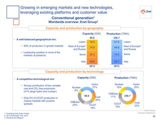 1. Excluding Enel Green Power
2. As of December 31st, 2013
3. Slovakia and Belgium
Capacity (GW)
90.0
2013
Italy
Iberia
Rest of Europe3
and Russia
Latam
256.7
2013
Italy
Iberia
Latam16.0
14.9
22.3
36.8
61.9
64.6
70.5
59.7
Capacity and production by geography
Production (TWh)
• A well balanced geographical mix:
 49% of production in growth markets
 Leadership position in most of the
markets of presence
Capacity and production by technology
• A competitive technological mix:
 Strong contribution of low variable
cost and CO2 free production
(41% large hydro and nuclear)
 Only 6% of CCGT production in
mature markets with positive
spreads
Rest of Europe3
and Russia
Nuclear
6%
Oil&Gas
25% CCGT
18%
Coal
20%
Hydro
31%
90.0
Capacity (GW) Production (TWh)
Nuclear
16%
Oil&Gas
11%
CCGT
16%
Coal
32%
Hydro
25%
256.7
Enel Group
Investor Relations
Growing in emerging markets and new technologies,
leveraging existing platforms and customer value
Conventional generation1
Worldwide overview: Enel Group2
25
 