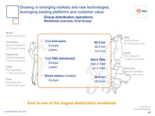 Enel is one of the largest distributors worldwide
1. As of December 31st, 2013
Brazil
6.3mn end users
Colombia
Second operator
2.7mn end users
Argentina
Second operator
2.4mn end users
Chile
First operator
1.7mn end users
Peru
First operator
1.3mn end users
Italy
First operator
31.7mn end users
Spain
First operator
11.9mn end users
Romania
Second operator
2.6mn end users
 Total end users
Europe
Latam
 Total TWh distributed
Europe
Latam
 Smart meters installed
Europe
60.5 mn
46.2 mn
14.3 mn
404.0 TWh
342.5 TWh
61.5 TWh
38.8 mn
38.8 mn
29
Enel Group
Investor Relations
Growing in emerging markets and new technologies,
leveraging existing platforms and customer value
Group distribution operations
Worldwide overview: Enel Group1
 