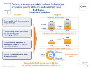 Ensure stable cash flows leveraging
RAB and WACC
Fully exploit the growth of end users
and distributed energy
in emerging markets
Consolidate cost leadership in
distribution networks by sharing
internal best practice
Become the global leader in Smart
Grids development
Actions
Group total RAB equal to ca. 40 €bn
~4 million additional end users by 2018
Targets
Number of end users (mn)
2013 2018
60.5
64.4
Number of smart meters installed (mn)
2013 2018
38.8
49.9
Cumulative capex 2014-2018(1)
Metering &
New technologies
New
connections
2.0
4.4
7.1
13.5
€bn
47% of total Group
capex
1. Gross of connection fees
Mainte-
nance
Latam
Europe
14.3
46.2
16.4
48.0
+13 TWh
(+21%)
+29%
30
Enel Group
Investor Relations
Growing in emerging markets and new technologies,
leveraging existing platforms and customer value
Distribution
Key strategic guidelines
 