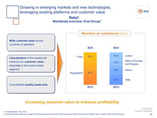 1. As of December 31st, 2013
2. Including all the customers in Latam and Romania and the last resort tariff customers in Italy (Enel Servizio Elettrico) and in Spain (Tarifa Ultimo Recurso)
60.8
2013
Regulated2
Free
60.8
2013
Italy
Iberia
Rest of Europe
and Russia
Latam13.1
47.7
14.3
2.8
12.6
31.1
Wide customer base across
countries of operation
Liberalization of the market will
enhance our customer value,
especially in the mass market
segment
Consolidated quality leadership
Increasing customer value to enhance profitability
Number of customers (mn)
31
Enel Group
Investor Relations
Growing in emerging markets and new technologies,
leveraging existing platforms and customer value
Retail
Worldwide overview: Enel Group1
 