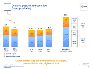 2014
Plan
2016
Plan
2018
Plan
~ 5.1
~ 2.1
~ 5.1
~ 1.8
~ 5.3
~ 1.7
~ 3.0 ~ 3.3
~ 3.6
2014-2018
cumulative capex
~ 16.6
~ 9.1
~ 25.7
1. Net of connection fees
2. Latam, renewables and International division
3. Italy and Iberia
2.6
2.2
6.1
5.3
3.5
3.1
-13%
2012
actual
2013
actual
Distr.
43%
Ren.
23%
Gen.
29%
Growth
mkts.2
57%
Mature
mkts.3
43%
Supply &
other
5%
Capex addressing the new business paradigm,
towards faster and higher returns
Maintenance capex
Growth capex
35
Enel Group
Investor Relations
Ongoing positive free cash flow
Capex plan1 (€bn)
 