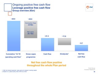 Net free cash flow positive
throughout the whole Plan period
~49.9 ~28.6
Cumulative ’14-’18
operating cash flow1
Gross capex
programme
Cash flow
~21.3
1. After net interest expenses, taxes paid and change in working capital
2. Based on a payout policy ratio of 40% as a floor
Net capex
25.7 €bn
Connection fees
2.9 €bn
Dividends2 Net free
cash flow
~11.6
~9.7
36
Enel Group
Investor Relations
Ongoing positive free cash flow
Leverage positive free cash flow
Group overview (€bn)
 