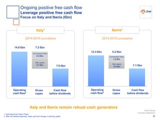 Italy and Iberia remain robust cash generators
Italy1
2014-2018 cumulative
14.8 €bn 7.2 €bn
7.6 €bn
Iberia1
12.3 €bn 5.2 €bn
7.1 €bn
2014-2018 cumulative
1. Excluding Enel Green Power
2. After net interest expenses, taxes paid and change in working capital
Operating
cash flow2
Cash flow
before dividends
Operating
cash flow2
Cash flow
before dividends
Net capex
6.7 €bn
Connection fees
0.5 €bn
Net capex
4.0 €bn
Connection fees
1.2 €bn
Gross
capex
Gross
capex
37
Enel Group
Investor Relations
Ongoing positive free cash flow
Leverage positive free cash flow
Focus on Italy and Iberia (€bn)
 