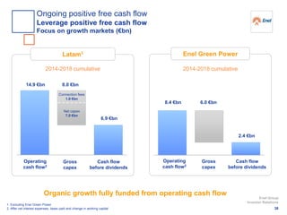 Organic growth fully funded from operating cash flow
Latam1
Operating
cash flow2
Gross
capex
Cash flow
before dividends
2014-2018 cumulative
14.9 €bn 8.0 €bn
6.9 €bn
Enel Green Power
Operating
cash flow2
Gross
capex
Cash flow
before dividends
8.4 €bn 6.0 €bn
2.4 €bn
2014-2018 cumulative
Net capex
7.0 €bn
Connection fees
1.0 €bn
1. Excluding Enel Green Power
2. After net interest expenses, taxes paid and change in working capital 38
Enel Group
Investor Relations
Ongoing positive free cash flow
Leverage positive free cash flow
Focus on growth markets (€bn)
 