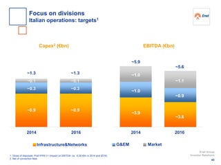 G&EMInfrastructure&Networks Market
~0.9
~0.3
~0.1
~1.3
Capex2 (€bn) EBITDA (€bn)
~3.9
~1.0
~1.0~1.3
~5.9
~5.6
~0.9
~0.3
~0.1
~3.6
~0.9
~1.1
1. Gross of disposals. Post IFRS 11 (impact on EBITDA: ca. -0.05 €bn in 2014 and 2016)
2. Net of connection fees
2014 2016 2014 2016
45
Enel Group
Investor Relations
Focus on divisions
Italian operations: targets1
 