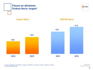 1. Gross of disposals. Post IFRS 11 (impact on EBITDA: -0.03 €bn in 2014, -0.06 €bn in 2016)
2. Net of connection fees
~0.6
EBITDA (€bn)
~0.8
2014 2016
Capex2 (€bn)
~2.8
~3.4
2014 2016
46
Enel Group
Investor Relations
Focus on divisions
Endesa Iberia: targets1
 