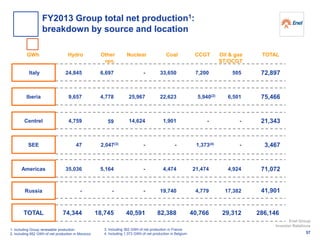GWh Hydro Nuclear Coal Oil & gas
ST/OCGT
Iberia
Centrel
Italy
SEE
Americas
TOTAL
CCGT
1. Including Group renewable production
2. Including 852 GWh of net production in Morocco
Russia
TOTAL
3. Including 362 GWh of net production in France
4. Including 1,373 GWh of net production in Belgium
Other
ren.
-
21,343
6,697
4,778
59
2,047(3)
5,164
18,745
24,845
9,657
4,759
47
35,036
74,344
-
25,967
14,624
-
-
40,591
33,650
22,623
1,901
4,474
82,388
505
6,501
-
-
4,924
29,312
7,200
5,940(2)
-
1,373(4)
21,474
40,766
-- - 19,740 17,3824,779
72,897
75,466
3,467
71,072
41,901
286,146
57
Enel Group
Investor Relations
FY2013 Group total net production1:
breakdown by source and location
 