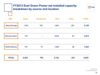 GeothermalMW Wind Other TOTALHydro
1,265
723
-
72
1,531
775
317
2,623 795
1,647
2,210
5,122
227
87
29
343
Iberia & Latam
Italy & Europe
North America
TOTAL
4,128
3,072
1,683
8,883
58
Enel Group
Investor Relations
FY2013 Enel Green Power net installed capacity:
breakdown by source and location
 