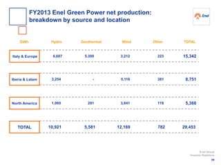 Hydro Wind Other TOTALGeothermalGWh
Iberia & Latam
Italy & Europe
North America
TOTAL
3,841
5,300
-
281
6,607
3,254
1,060
10,921 5,581
3,212
5,116
12,169
223
381
178
782
15,342
8,751
5,360
29,453
59
Enel Group
Investor Relations
FY2013 Enel Green Power net production:
breakdown by source and location
 