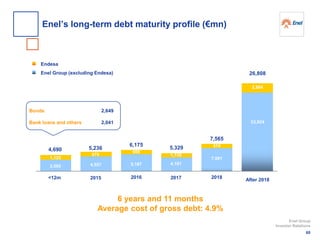 <12m 2015 2017 2018
After 2018
Endesa
Enel Group (excluding Endesa)
4,690 5,236
6,175
5,329
26,808
6 years and 11 months
Average cost of gross debt: 4.9%
2016
7,565
Bonds
Bank loans and others
2,649
2,041
3,565
1,125
679
988
5,187
1,138
4,191
474
7,091
2,884
23,924
4,557
60
Enel Group
Investor Relations
Enel’s long-term debt maturity profile (€mn)
 