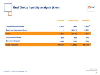 Committed credit lines
Cash and cash equivalents
Total
Uncommitted lines
Commercial paper
Total liquidity
Amount AvailableOutstanding
16,821
-
16,821
896
9,290
27,007
1. Of which ca. 13.4 €bn with maturity after 2015
1,415
(8,031)
(6,616)
101
2,202
(4,313)
15,406
8,031
23,437
795
7,088
31,320
(1)
61
Enel Group
Investor Relations
Enel Group liquidity analysis (€mn)
 
