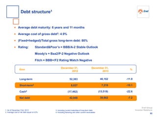 • Average debt maturity: 6 years and 11 months
• Average cost of gross debt2: 4.9%
• (Fixed+hedged)/Total gross long-term debt: 80%
• Rating: Standard&Poor’s = BBB/A-2 Stable Outlook
Moody’s = Baa2/P-2 Negative Outlook
Fitch = BBB+/F2 Rating Watch Negative
1. As of December 31st, 2013
2. Average cost of net debt equal to 6.2%
December 31,
2012
%€mn
December 31,
2013
52,383
8,027
(17,462)
42,948
Long-term
Short-term3
Cash4
Net debt
46,162
7,219
(13,519)
39,862
-11.9
-10.1
-22.6
-7.2
3. Including current maturities of long-term debt
4. Including factoring and other current receivables
62
Enel Group
Investor Relations
Debt structure1
 