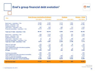 €mn
Bank loans – maturities > 12m
Bonds – maturities > 12m
Preference shares > 12m
Other loans – maturities > 12m
Financial receivables – maturities > 12m
Total net LT debt - maturities > 12m
Bank loans – maturities < 12m
Bonds – maturities < 12m
Preference shares < 12m
Other loans – maturities < 12m
Financial receivables – maturities < 12m
Total net LT debt - maturities < 12m
Other ST bank debt
Commercial paper
Cash Collateral and other derivatives payables
Other ST financial debt
ST debt
Factoring receivables
Cash Collateral and other derivatives receivables
Other ST financial receivables
Cash at banks and marketable securities
Total net ST debt (incl. current maturities)
Net financial debt
Enel Group (excluding Endesa)
12.31.2012 12.31.2013 12.31.2012 12.31.2013
Group - Total
12.31.2013
Endesa
1. As of December 31st, 2013
10,864
37,350
-
482
-2,515
46,181
404
1,685
-
72
-87
2,074
235
2,555
691
25
3,506
-288
-1,402
-255
-7,991
-4,356
41,825
6,395
37,923
-
629
-2,528
42,419
1,418
2,062
-
85
-104
3,461
114
1,388
119
26
1,647
-263
-1,720
-309
-4,764
-1,948
40,471
2,418
4,159
-
686
-1,061
6,202
310
1,249
181
156
-5,231
-3,335
48
359
-
57
464
-
-
-266
-1,942
-5,079
1,123
1,892
3,560
-
714
-2,423
3,743
370
587
-
168
-2,873
-1,748
36
814
-
32
882
-
-
-203
-3,283
-4,352
-609
8,287
41,483
-
1,343
-4,951
46,162
1,788
2,649
-
253
-2,977
1,713
150
2,202
119
58
2,529
-263
-1,720
-512
-8,047
-6,300
39,862
63
Enel Group
Investor Relations
Enel’s group financial debt evolution1
 
