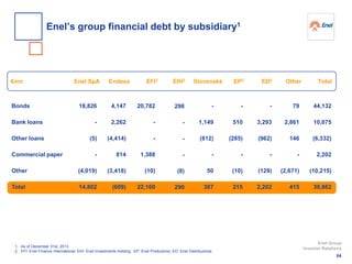 Enel SpA Slovenské€mn EFI2 Other TotalEndesa EIH2 EP2 ED2
Bonds
Bank loans
Other loans
Commercial paper
Other
Total
1. As of December 31st, 2013
2. EFI: Enel Finance International; EIH: Enel Investments Holding; EP: Enel Produzione; ED: Enel Distribuzione
18,826
-
(5)
-
(4,019)
14,802
44,132
10,075
(6,332)
2,202
(10,215)
39,862
79
2,861
146
-
(2,671)
415
-
3,293
(962)
-
(129)
2,202
-
510
(285)
-
(10)
215
-
1,149
(812)
-
50
387
4,147
2,262
(4,414)
814
(3,418)
(609)
20,782
-
-
1,388
(10)
22,160
298
-
-
-
(8)
290
64
Enel Group
Investor Relations
Enel’s group financial debt by subsidiary1
 