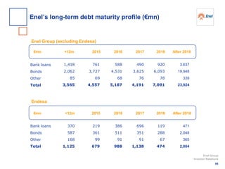 €mn
Bank loans
Bonds
Other
Total
<12m
Enel Group (excluding Endesa)
2015 2016 After 2018
€mn
Bank loans
Bonds
Other
Total
<12m
Endesa
2016 After 2018
2017
2017
2018
2018
761
3,727
69
4,557
1,418
2,062
85
3,565
588
4,531
68
5,187
490
3,625
76
4,191
3,637
19,948
339
23,924
920
6,093
78
7,091
219
361
99
679
370
587
168
1,125
386
511
91
988
696
351
91
1,138
471
2,048
365
2,884
119
288
67
474
2015
66
Enel Group
Investor Relations
Enel’s long-term debt maturity profile (€mn)
 