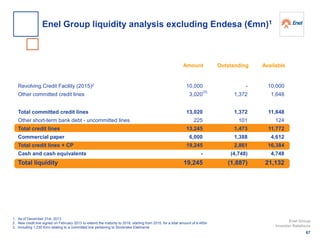 1. As of December 31st, 2013
2. New credit line signed on February 2013 to extend the maturity to 2018, starting from 2015, for a total amount of 9.4€bn
3. Including 1,230 €mn relating to a committed line pertaining to Slovenske Elektrarne
Revolving Credit Facility (2015)2
Other committed credit lines
Total committed credit lines
Other short-term bank debt - uncommitted lines
Total credit lines
Commercial paper
Total credit lines + CP
Cash and cash equivalents
Total liquidity
Amount AvailableOutstanding
10,000
3,020
13,020
225
13,245
6,000
19,245
-
19,245
-
1,372
1,372
101
1,473
1,388
2,861
(4,748)
(1,887)
10,000
1,648
11,648
124
11,772
4,612
16,384
4,748
21,132
(3)
67
Enel Group
Investor Relations
Enel Group liquidity analysis excluding Endesa (€mn)1
 