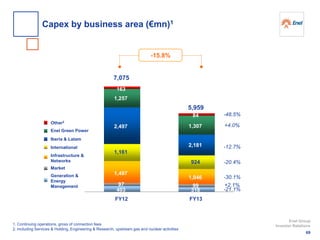FY12 FY13
7,075
Other2
1. Continuing operations, gross of connection fees
2. Including Services & Holding, Engineering & Research, upstream gas and nuclear activities
5,959
2,497
2,181
1,307
1,497
1,046
1,161
924
1,257
-15.8%
403 318
-48.5%
+4.0%
-12.7%
-20.4%
-30.1%
+2.1%
-21.1%
163
84
9997
Enel Green Power
Iberia & Latam
Infrastructure &
Networks
Market
Generation &
Energy
Management
International
69
Enel Group
Investor Relations
Capex by business area (€mn)1
 