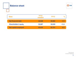 FY12
restated
FY13 %€mn
42,948
52,087
95,035
39,862
52,839
92,701
-7.2
+1.4
-2.5
Net financial debt
Shareholders’ equity
Net capital employed
71
Enel Group
Investor Relations
Balance sheet
 