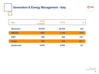 %€mn
Revenues
EBITDA
EBIT
Capex
Headcount
-9.2
+7.8
+9.7
-21.1
-5.7
FY13
22,919
1,176
554
318
5,699
FY12
restated
25,244
1,091
505
403
6,043
72
Enel Group
Investor Relations
Generation & Energy Management - Italy
 