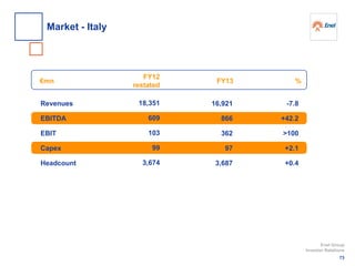 Revenues
EBITDA
EBIT
Capex
Headcount
-7.8
+42.2
>100
+2.1
+0.4
16,921
866
362
97
3,687
18,351
609
103
99
3,674
%€mn FY13
FY12
restated
73
Enel Group
Investor Relations
Market - Italy
 